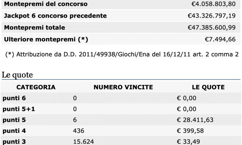 Estrazioni del Lotto del 22 giugno 2021 e SuperEnalotto