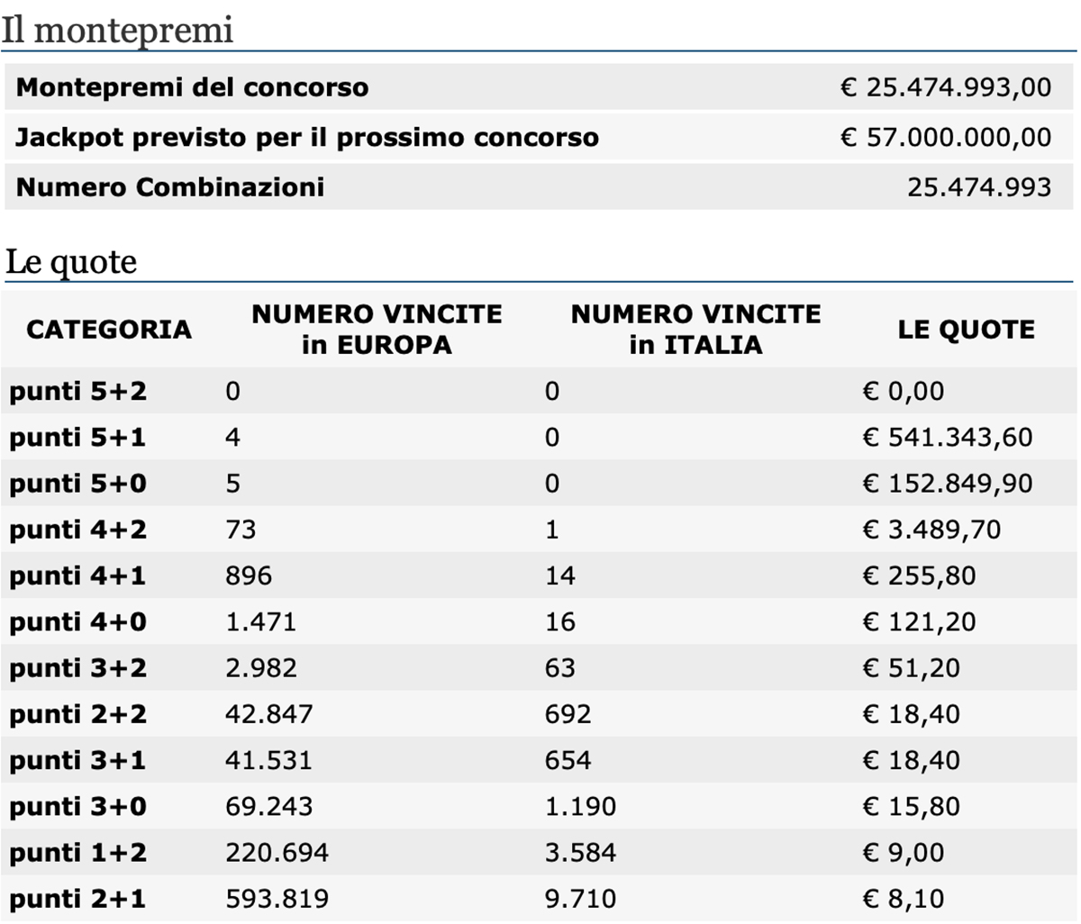 Estrazione EuroJackpot oggi 23 luglio 2021