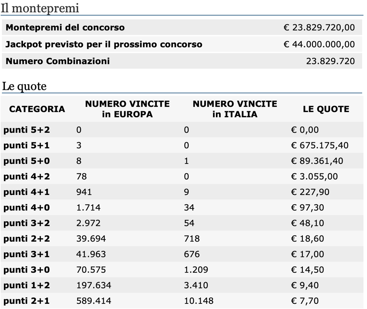 Estrazione EuroJackpot 16 luglio 2021