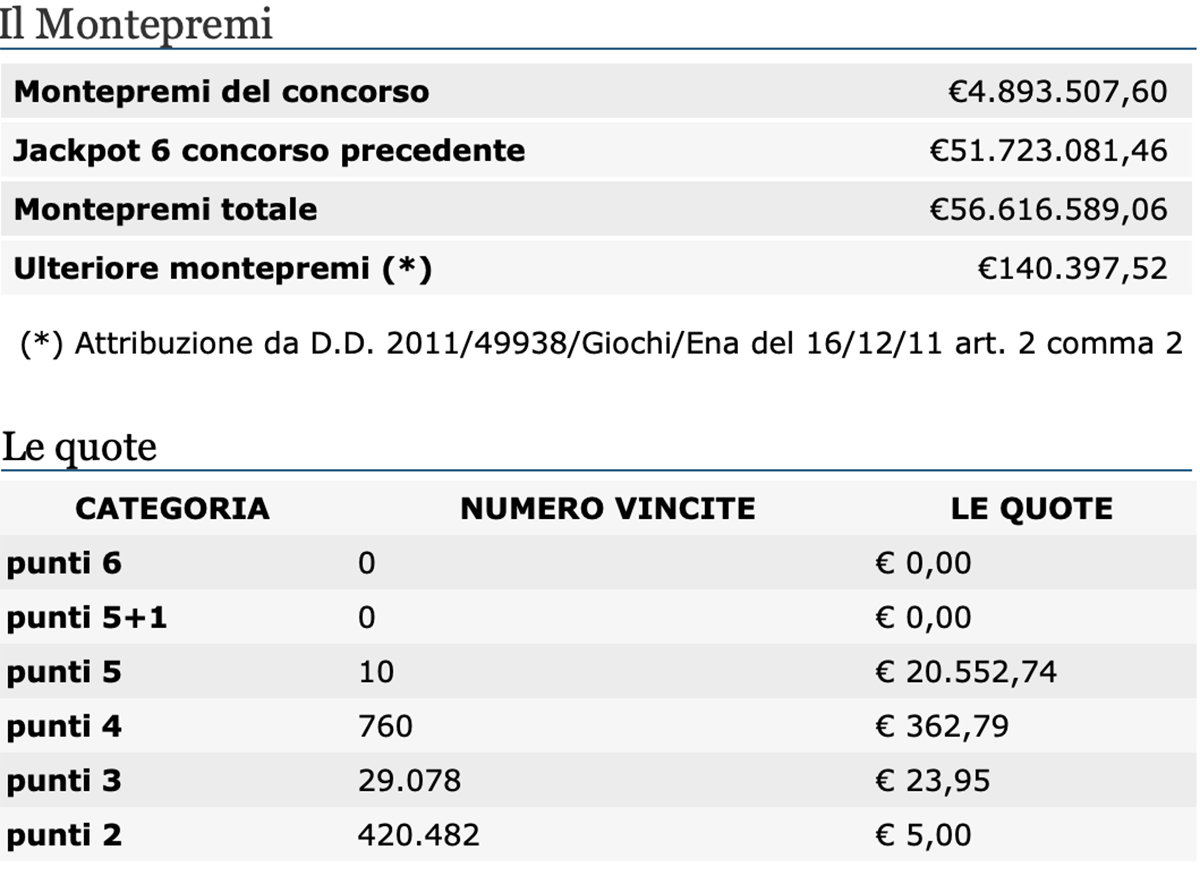 Estrazione del Lotto oggi 10 luglio 2021 e Simbolotto