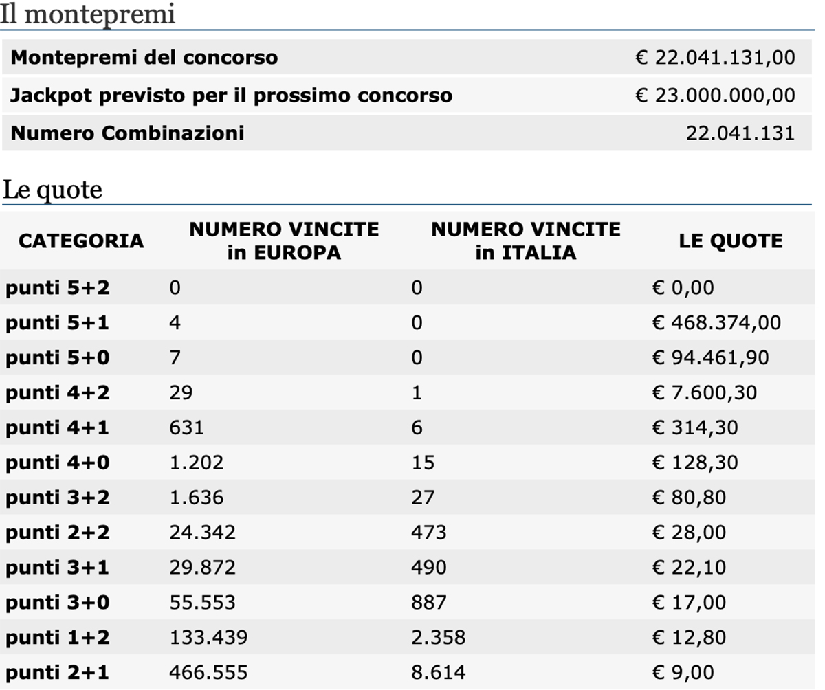 Estrazione EuroJackpot oggi 20 agosto 2021