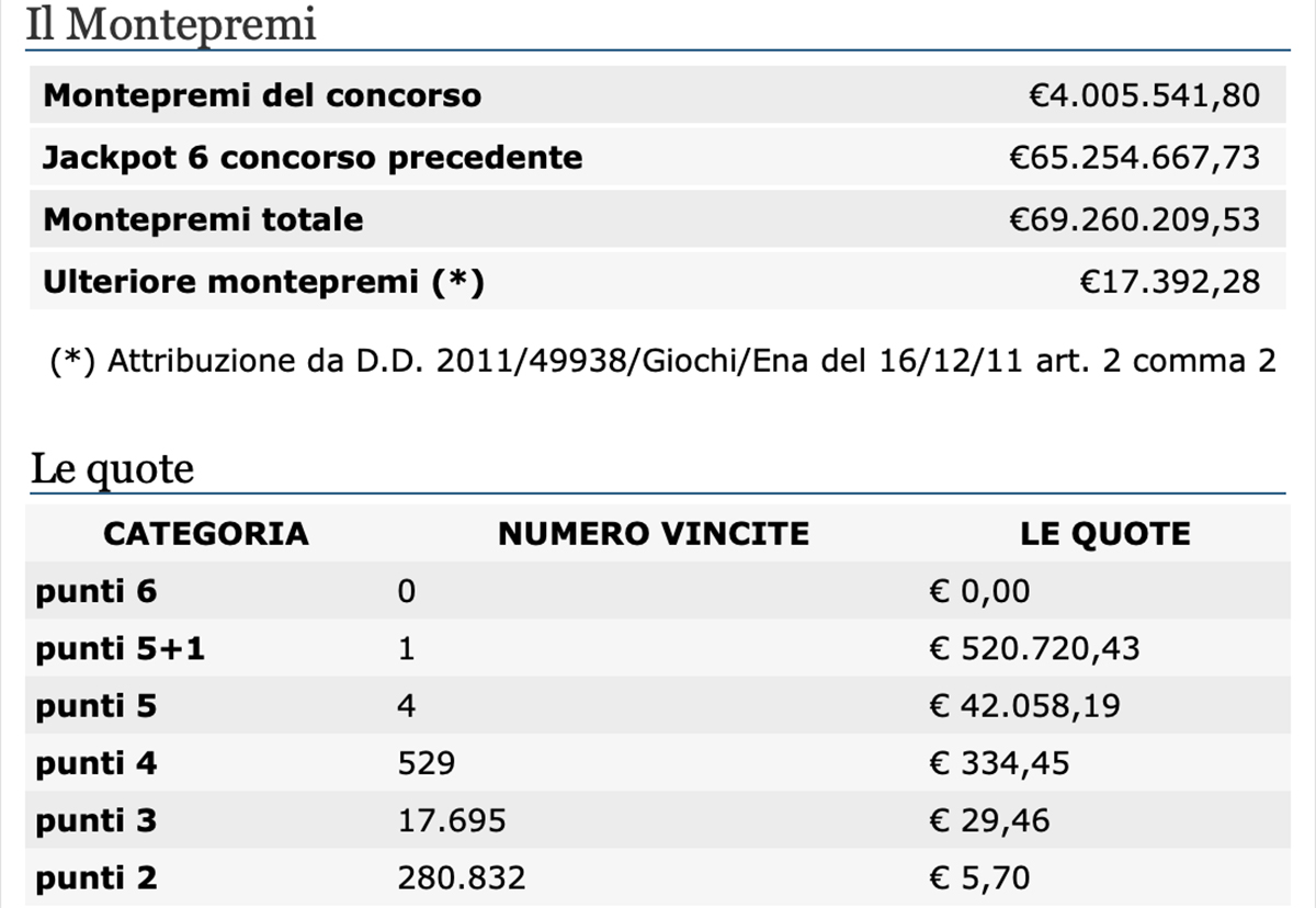 Estrazione del Lotto di oggi 10 agosto 2021 e Superenalotto