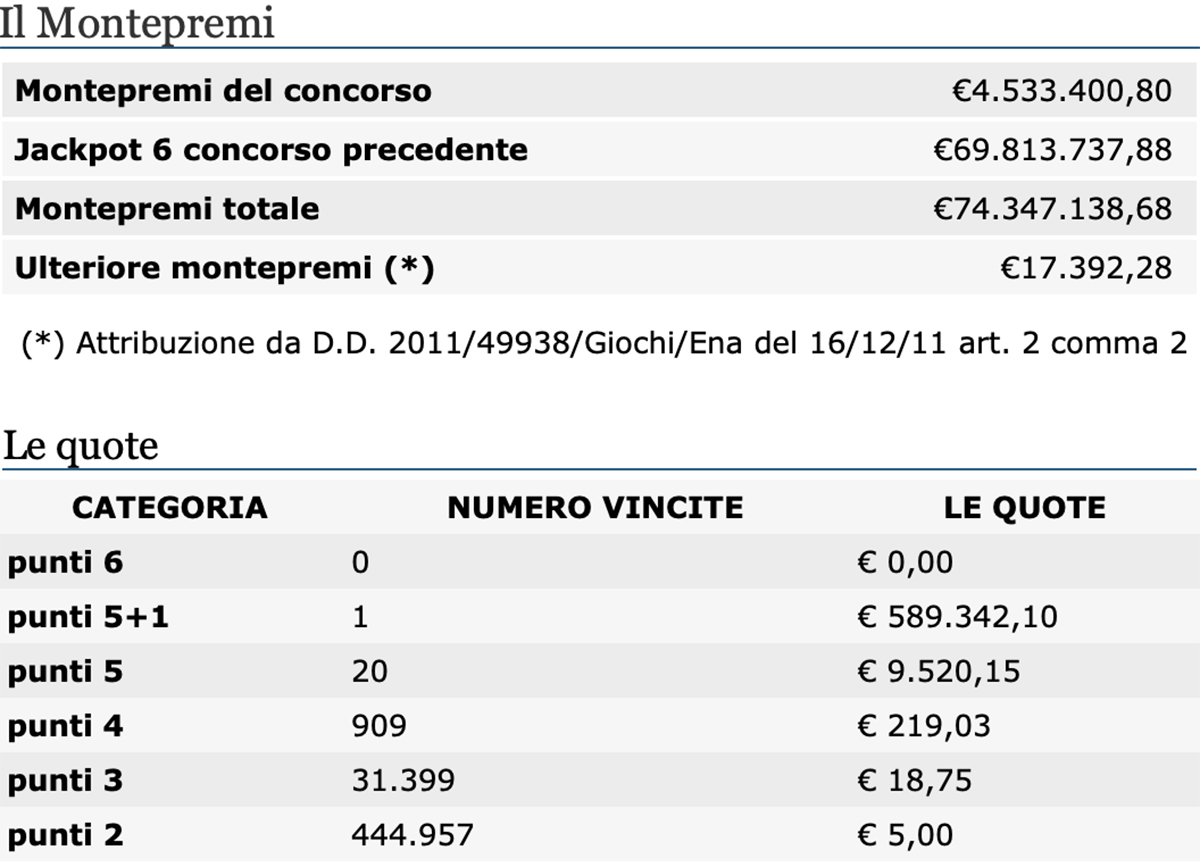 Estrazione del SuperEnaLotto di oggi 21 agosto 2021