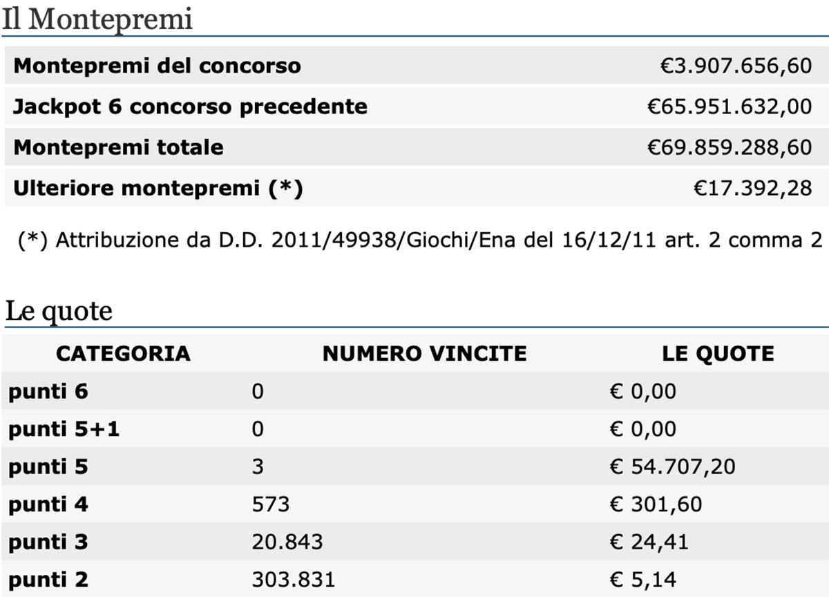 Estrazioni del Lotto 12 agosto 2021 e SuperEnalotto