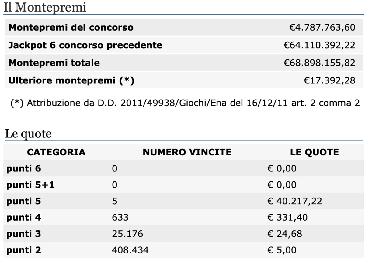 Estrazioni del Lotto del 7 agosto 2021 e SuperEnalotto