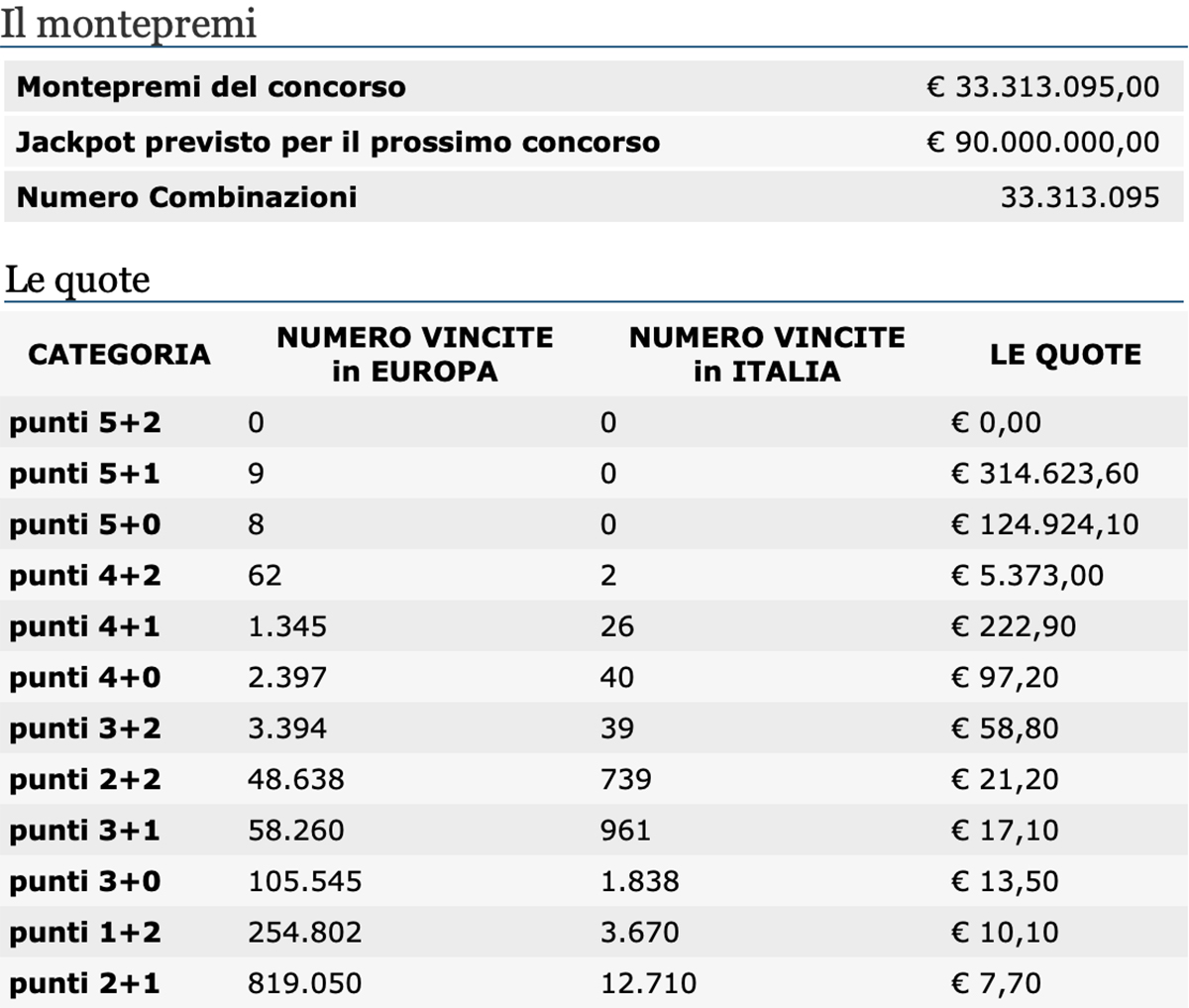 Estrazione EuroJackpot di oggi 6 agosto 2021