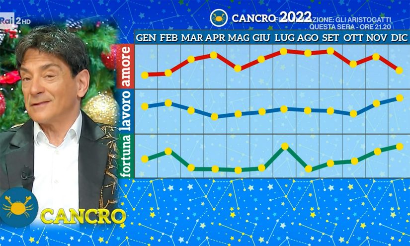 Oroscopo Cancro 2022 di Paolo Fox