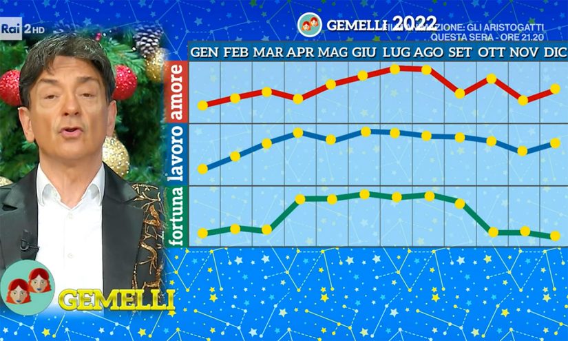 Oroscopo Gemelli 2022 di Paolo Fox