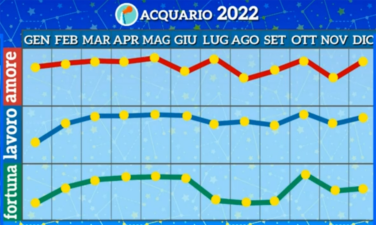 Oroscopo Acquario Novembre 2022 di Paolo Fox