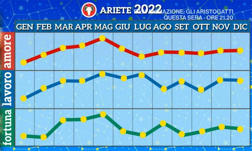 Oroscopo Ariete Novembre 2022 di Paolo Fox