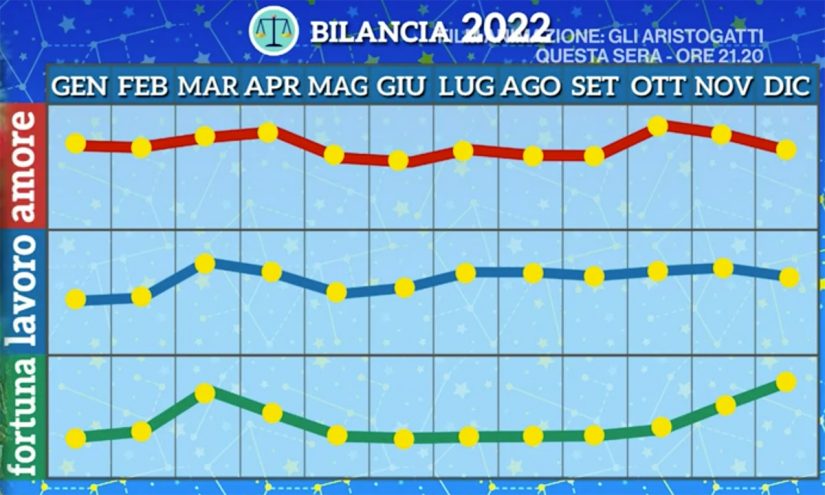 Oroscopo Bilancia Novembre 2022 di Paolo Fox