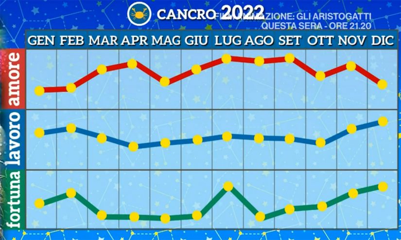 Oroscopo Cancro Novembre 2022 di Paolo Fox