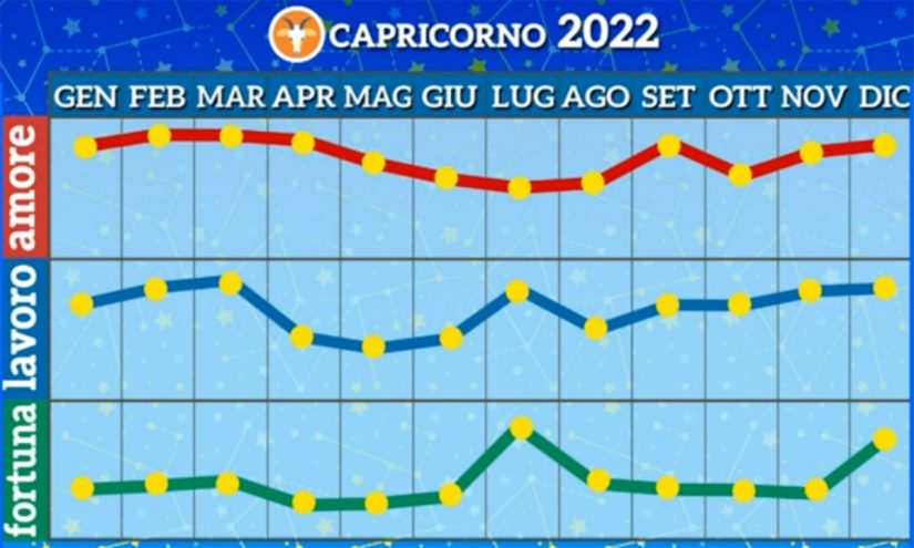 Oroscopo Capricorno Novembre 2022 di Paolo Fox