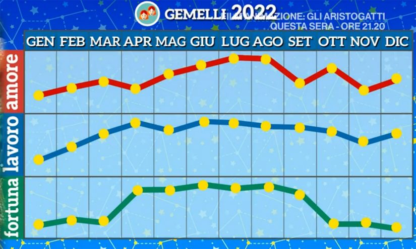 Oroscopo Gemelli Novembre 2022 di Paolo Fox