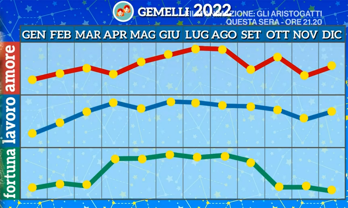 Oroscopo Gemelli Novembre 2022 di Paolo Fox