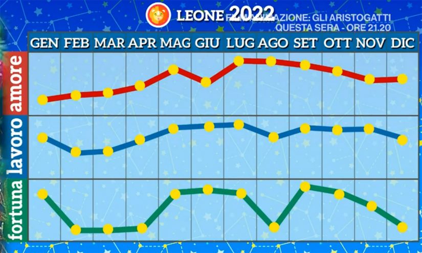 Oroscopo Leone Novembre 2022 di Paolo Fox