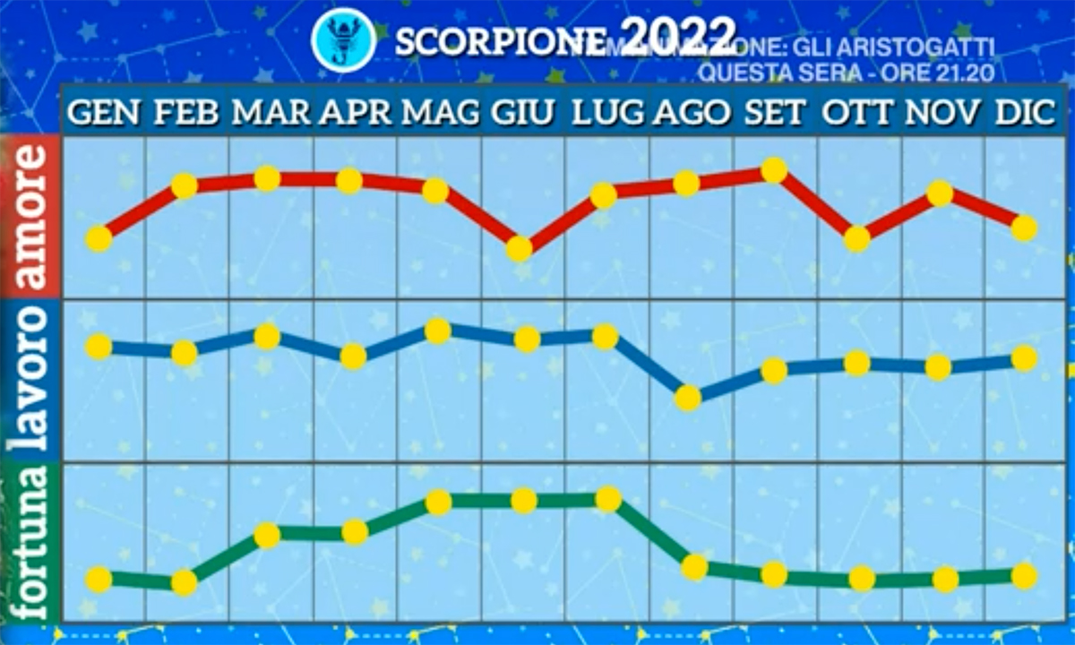 Oroscopo Scorpione Settembre 2022 di Paolo Fox