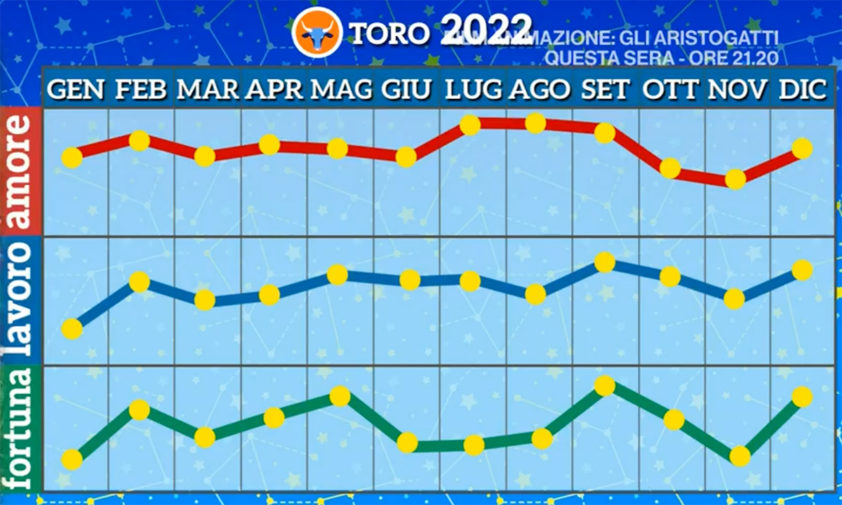 Oroscopo Toro Novembre 2022 di Paolo Fox