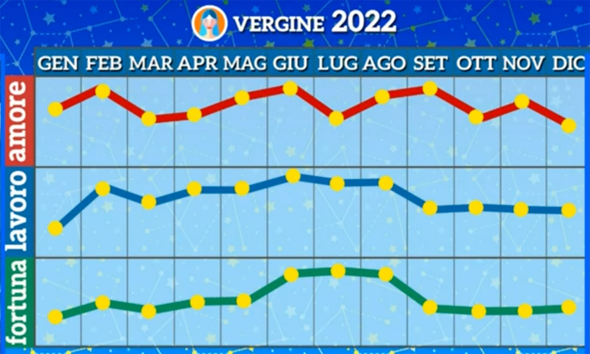 Oroscopo Vergine Novembre 2022 di Paolo Fox