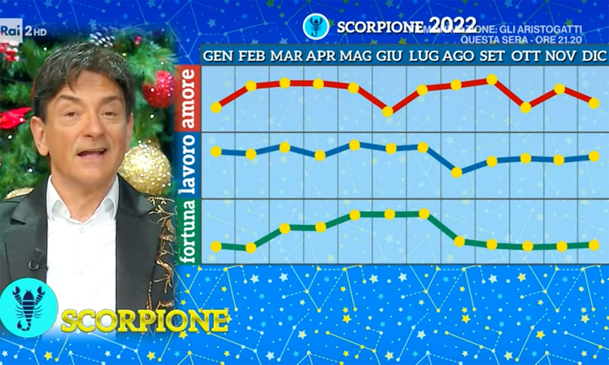 Oroscopo Scorpione 2022 di Paolo Fox