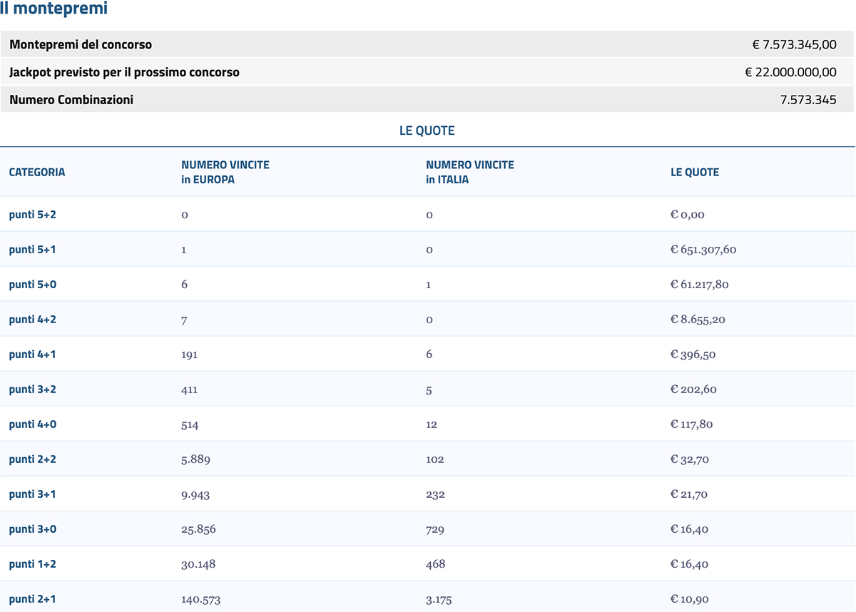Quote estrazione EuroJackpot del 29 marzo 2022