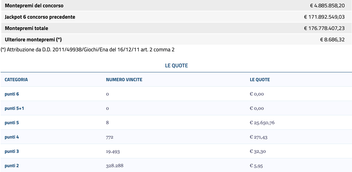 Estrazioni del Lotto del 17 marzo 2022 e SuperEnalotto