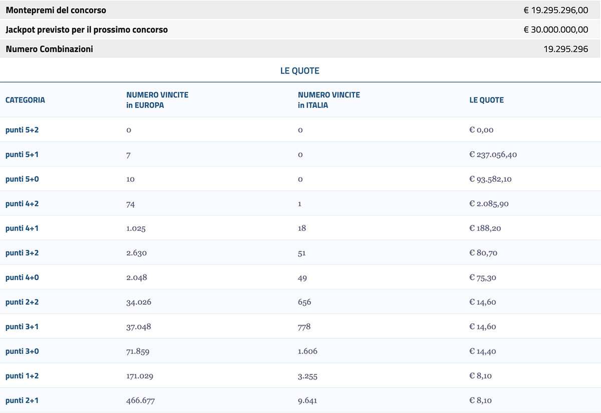 Estrazione EuroJackpot del 15 aprile 2022