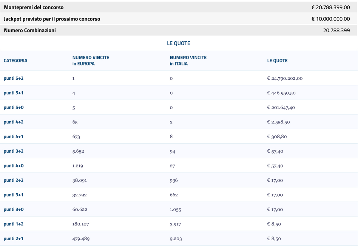 Estrazione EuroJackpot 1 aprile 2022