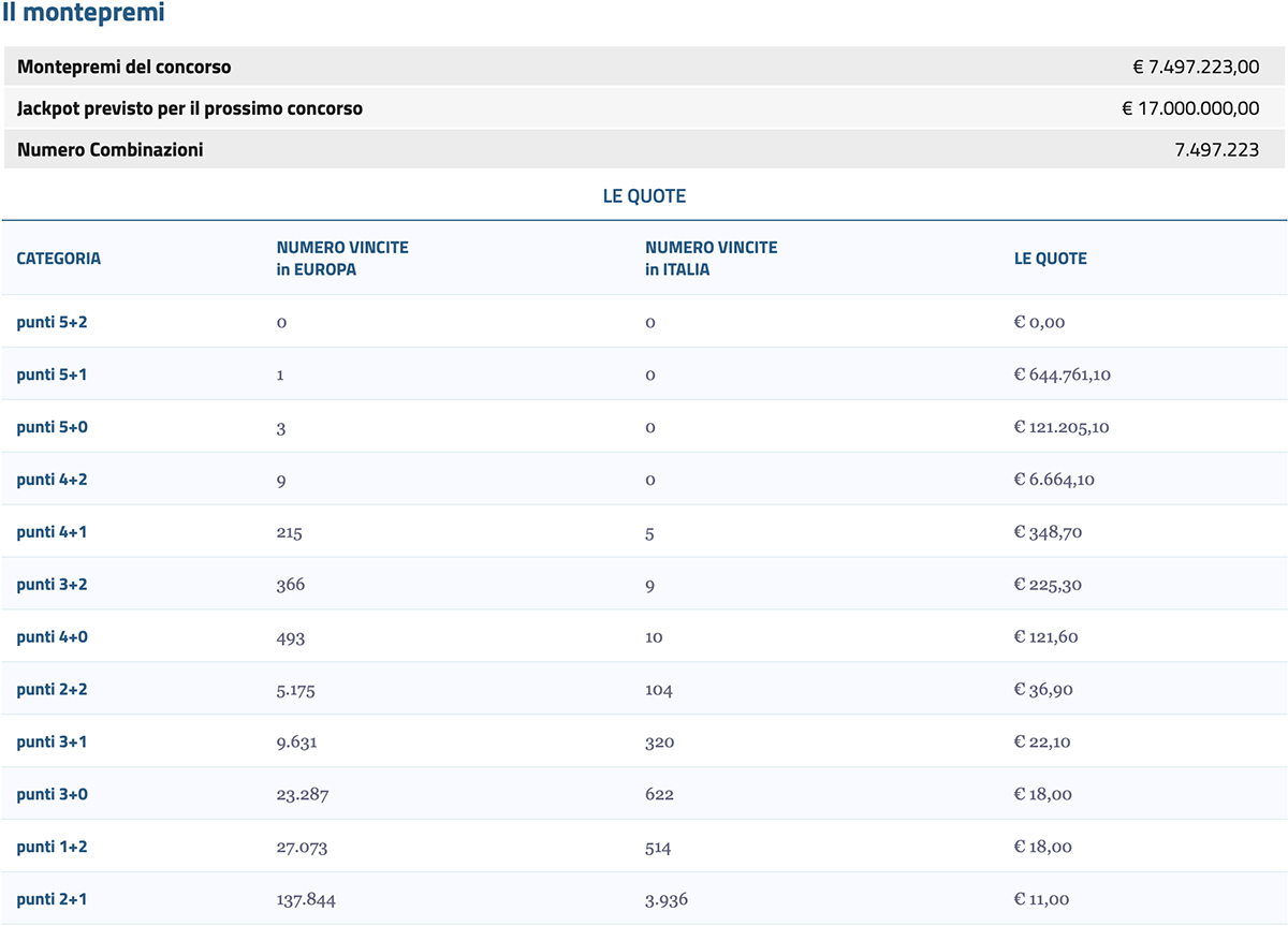 Quote estrazione EuroJackpot 5 aprile 2022