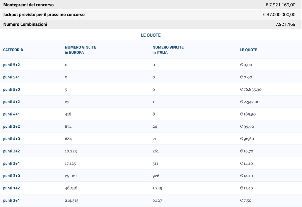 Quote estrazione EuroJackpot del 19 aprile 2022