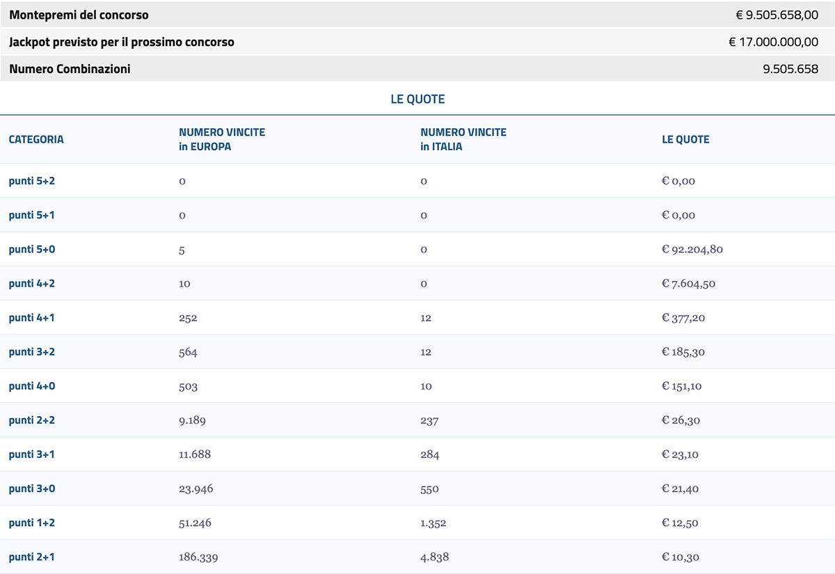 Estrazione EuroJackpot 24 maggio 2022