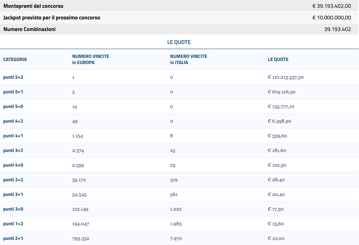 Quote estrazione EuroJackpot del 20 maggio 2022