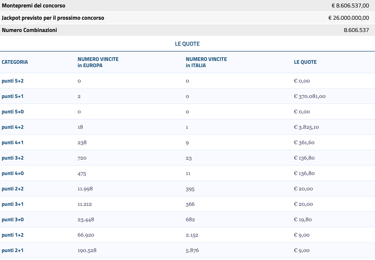 Estrazione EuroJackpot 7 giugno 2022