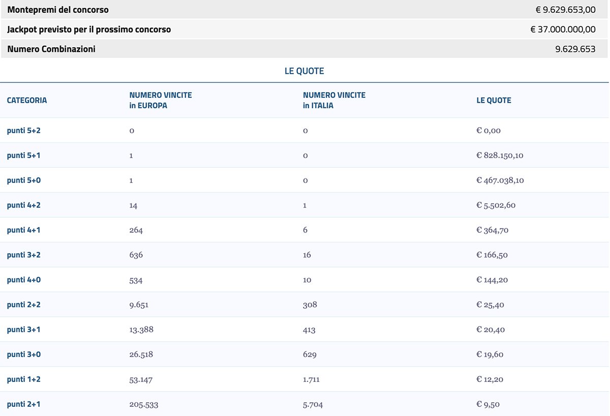 Estrazione EuroJackpot del 14 giugno 2022