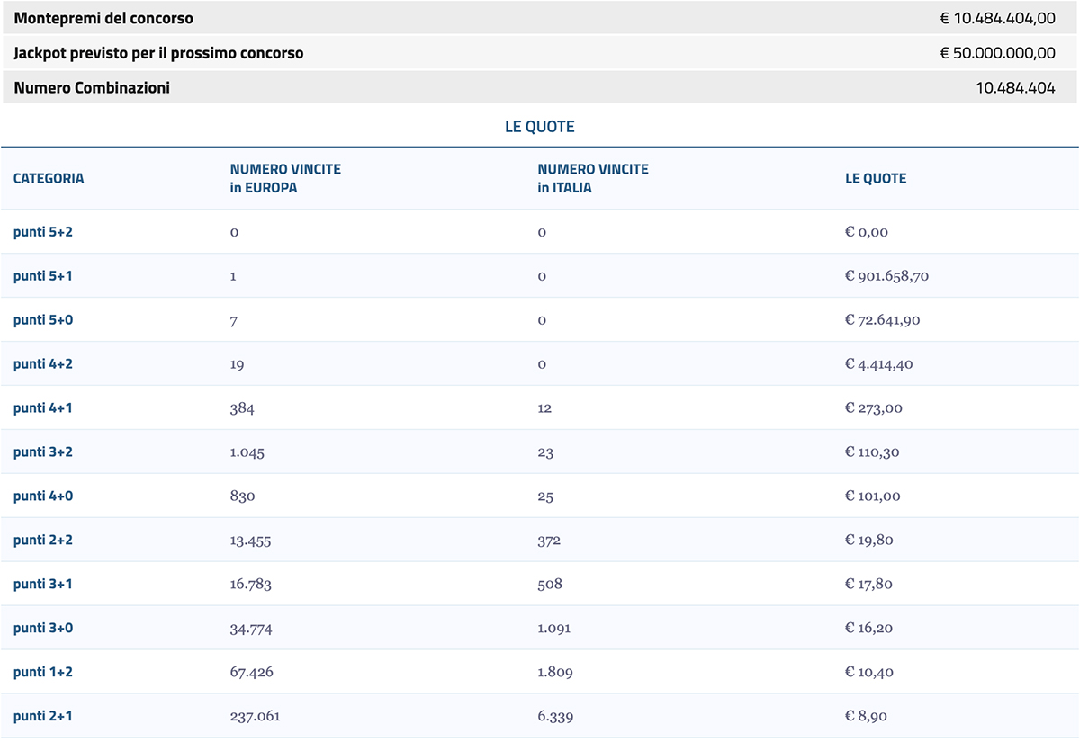 Estrazione EuroJackpot 21 giugno 2022