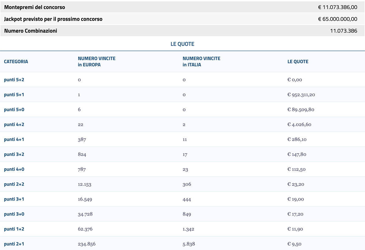 Estrazione EuroJackpot del 28 giugno 2022
