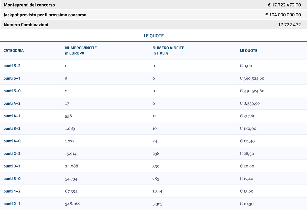 Estrazione EuroJackpot del 12 luglio 2022