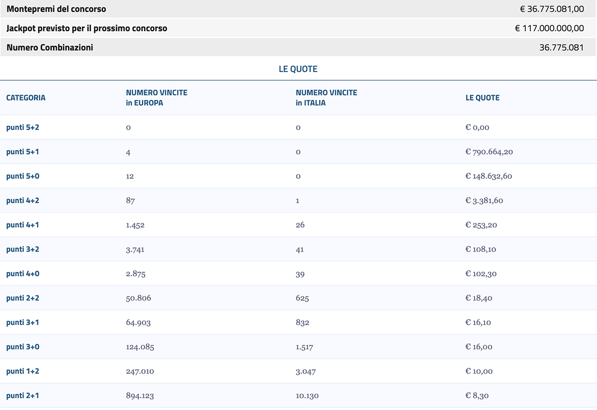 Estrazione EuroJackpot 15 luglio 2022