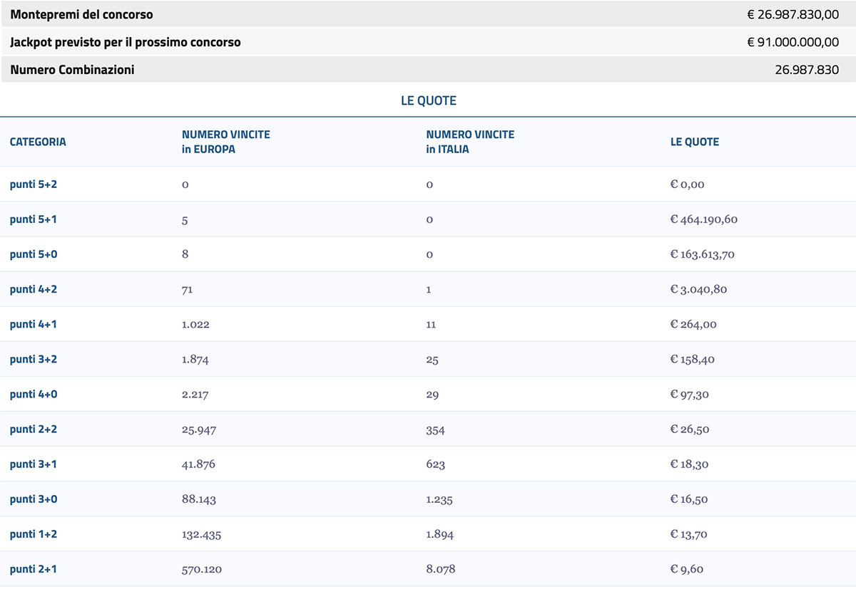 Estrazione EuroJackpot oggi 8 luglio 2022