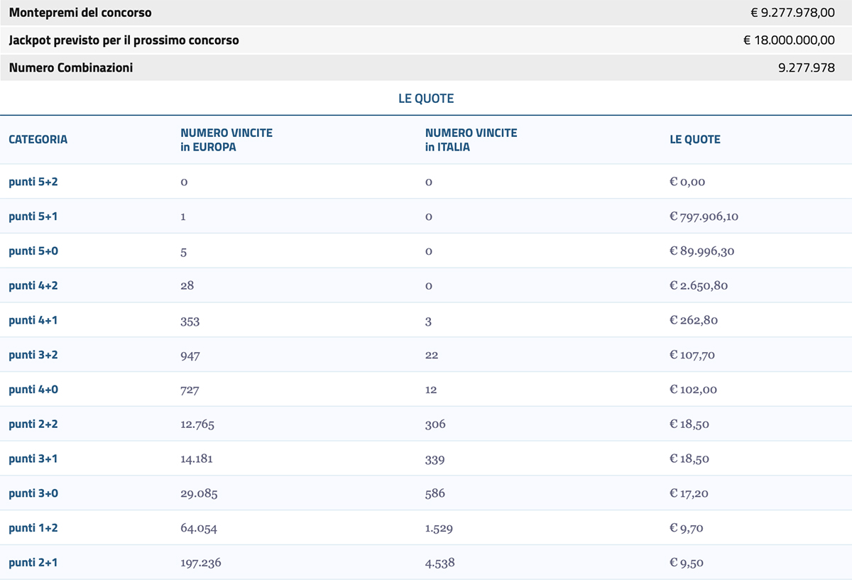 Estrazione EuroJackpot del 16 agosto 2022