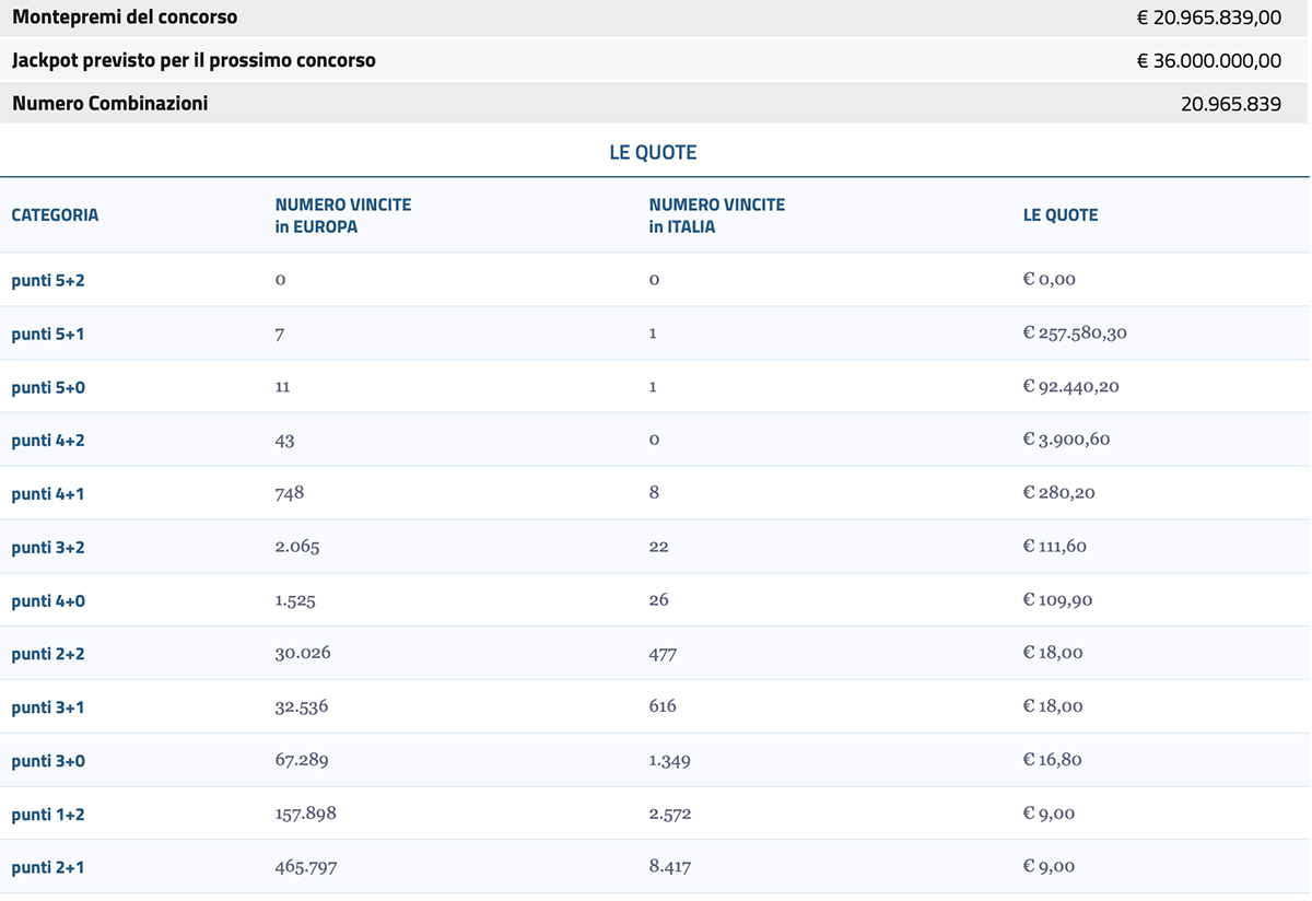 Estrazione EuroJackpot 5 agosto 2022