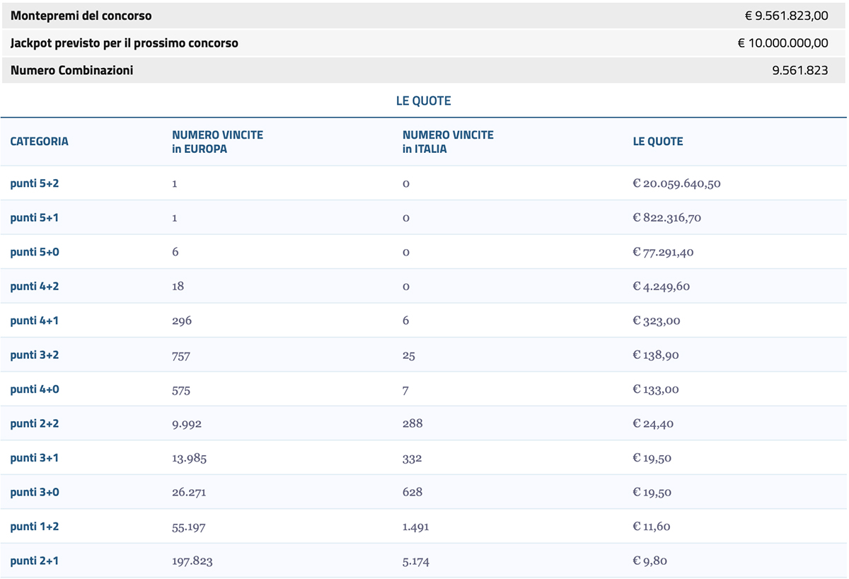 Estrazione EuroJackpot del 30 agosto 2022