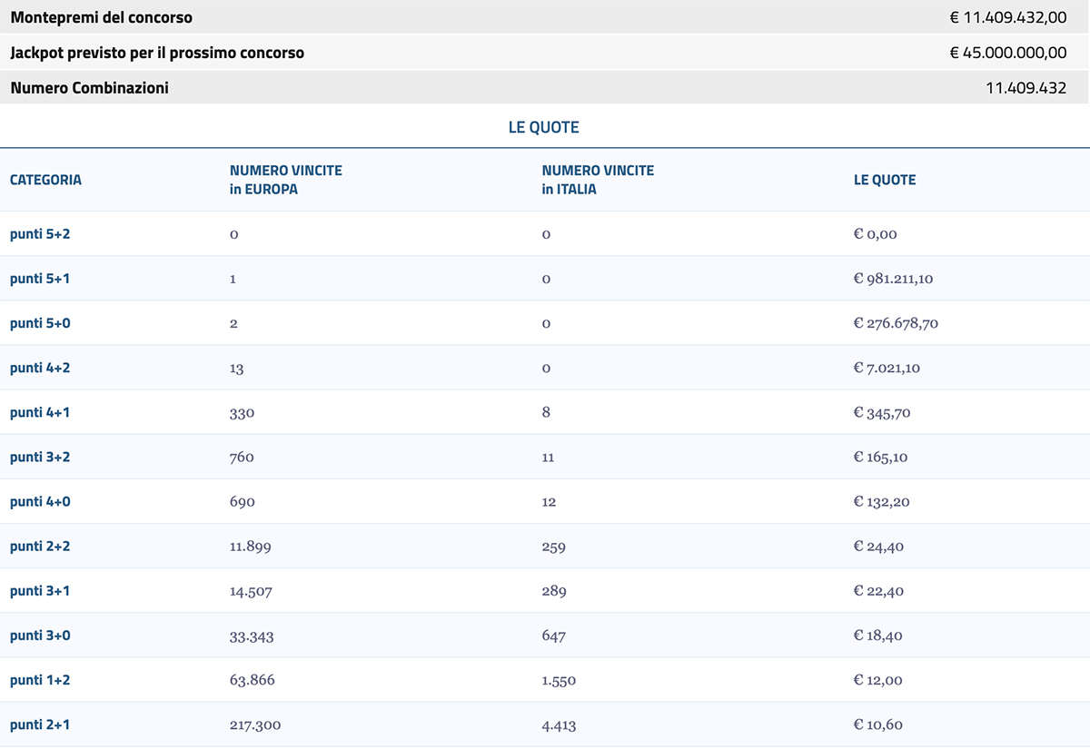 Estrazione EuroJackpot del 9 agosto 2022