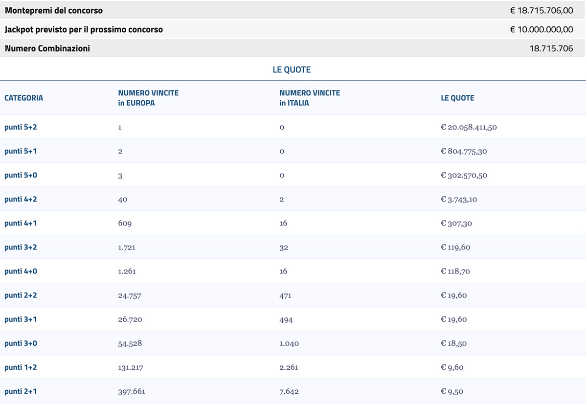 Estrazione EuroJackpot 9 settembre 2022