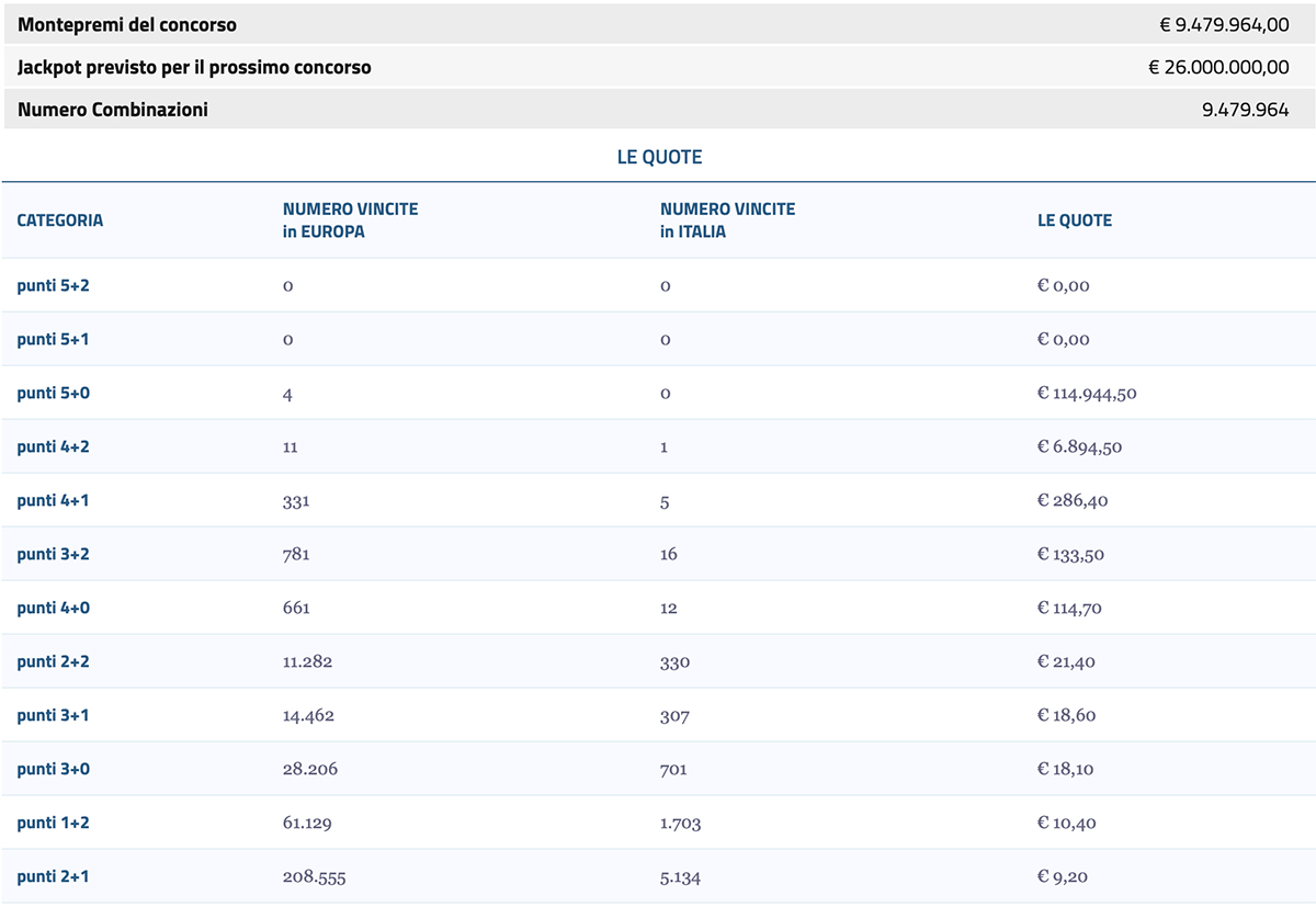 Estrazione EuroJackpot oggi 20 settembre 2022