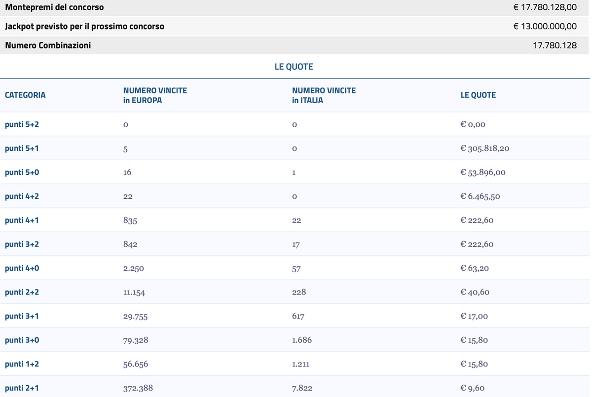 Estrazione EuroJackpot oggi 2 settembre 2022