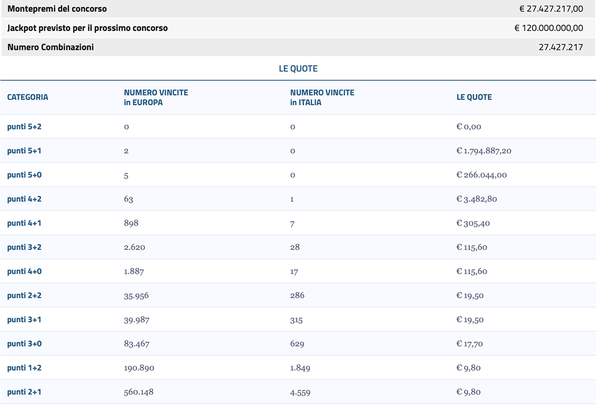 Estrazione EuroJackpot 31 ottobre 2022