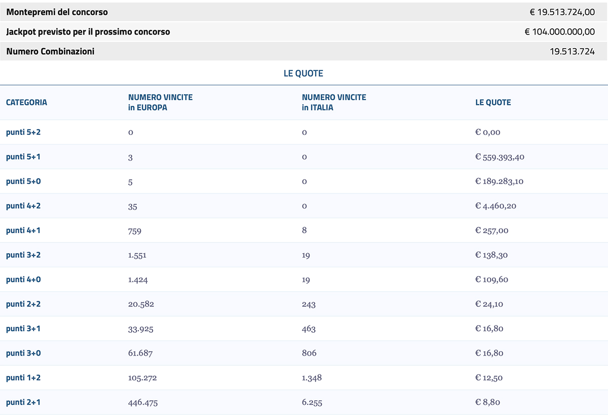 Quote Estrazione EuroJackpot del 25 ottobre 2022