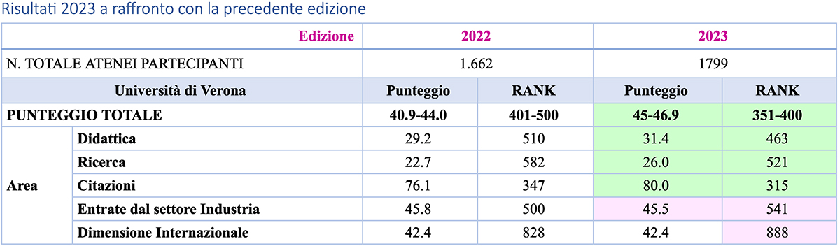 Università di Verona in risalita in classifica Times Higher Education