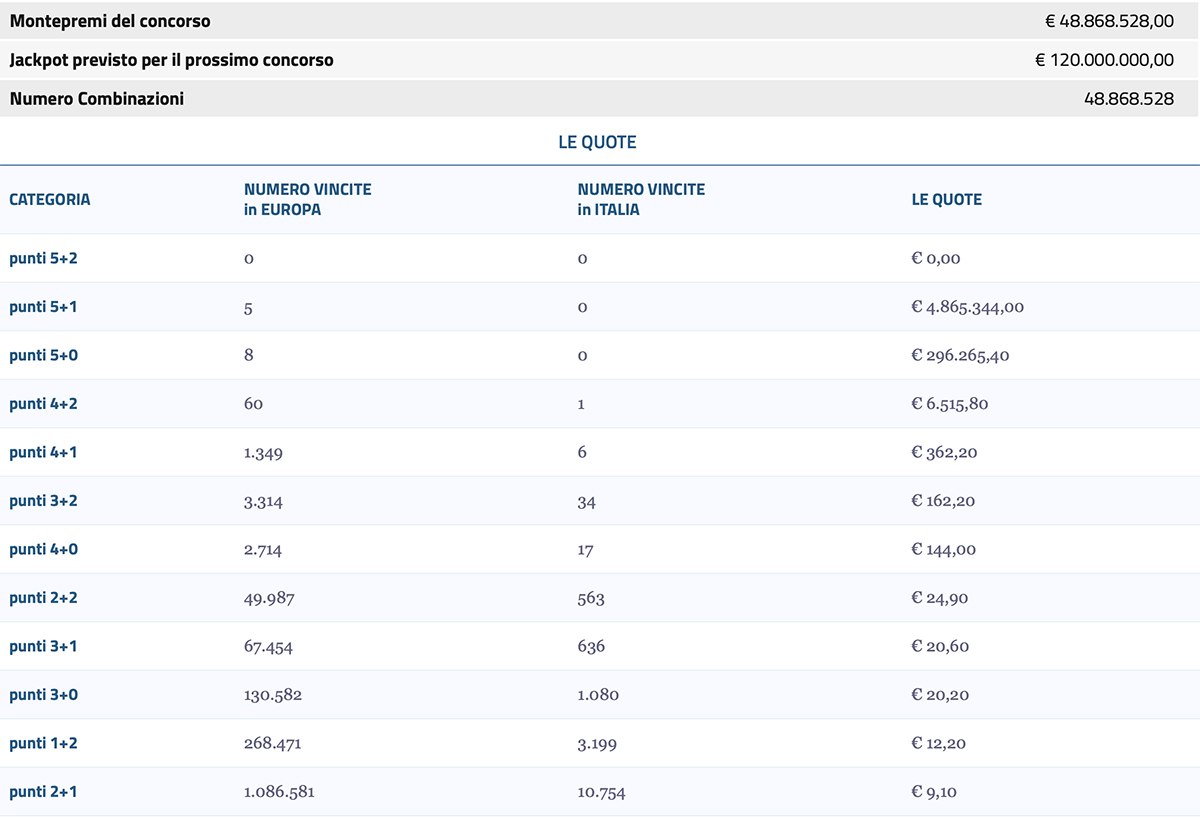 Quote estrazione EuroJackpot di oggi 4 novembre 2022